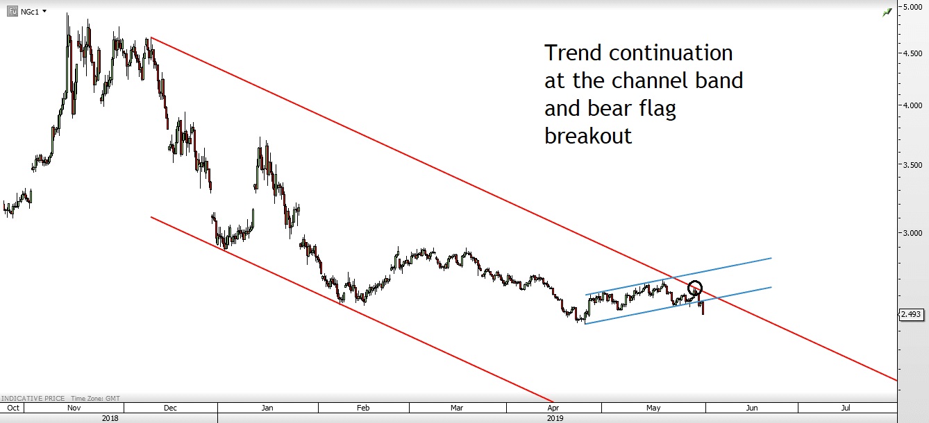 Trend Continuation